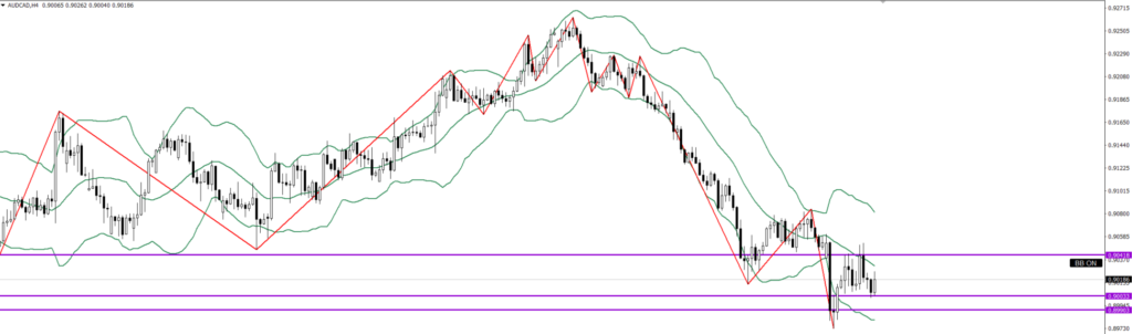 AUDCAD　4ｈ